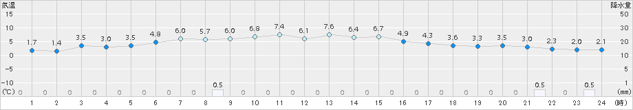 神恵内(>2016年11月27日)のアメダスグラフ