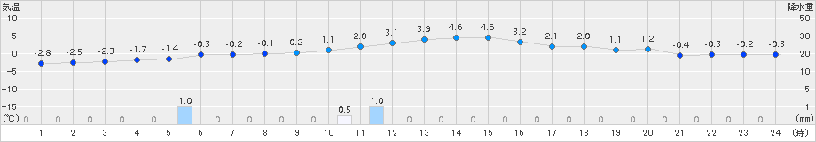 中杵臼(>2016年11月27日)のアメダスグラフ