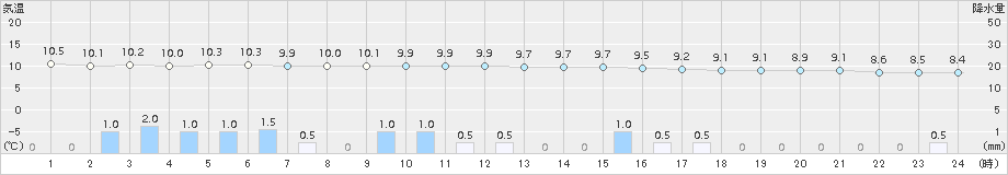 鼠ケ関(>2016年11月27日)のアメダスグラフ