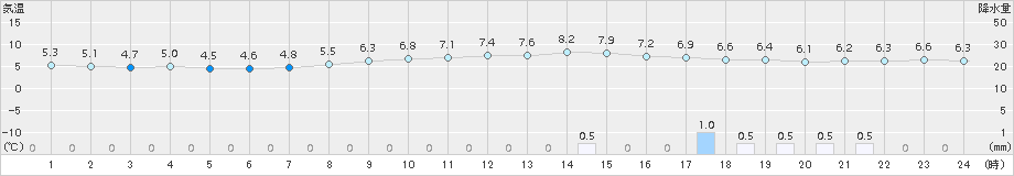 喜多方(>2016年11月27日)のアメダスグラフ