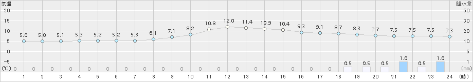 郡山(>2016年11月27日)のアメダスグラフ