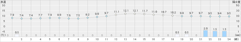 所沢(>2016年11月27日)のアメダスグラフ