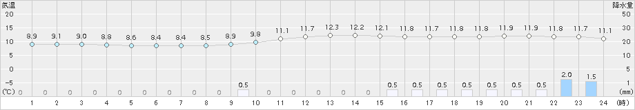 横芝光(>2016年11月27日)のアメダスグラフ