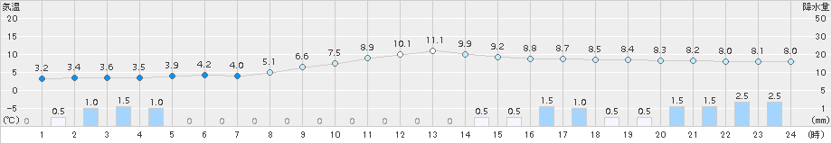 古関(>2016年11月27日)のアメダスグラフ