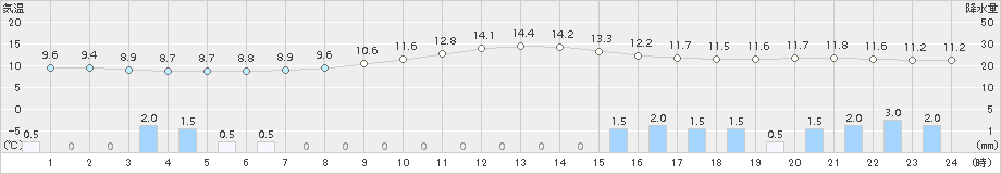 富士(>2016年11月27日)のアメダスグラフ