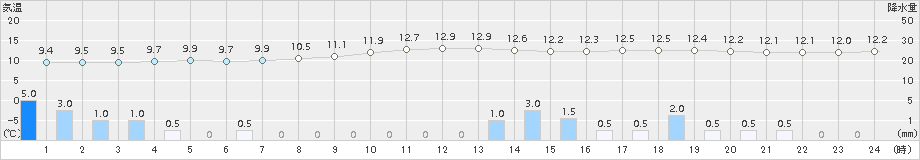 大府(>2016年11月27日)のアメダスグラフ