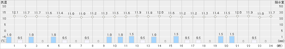 越廼(>2016年11月27日)のアメダスグラフ