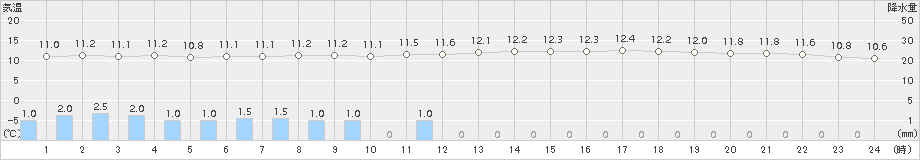 大竹(>2016年11月27日)のアメダスグラフ