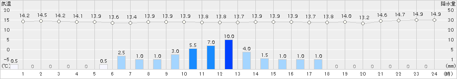 日和佐(>2016年11月27日)のアメダスグラフ