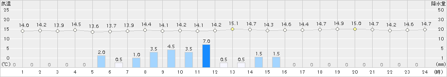 南国日章(>2016年11月27日)のアメダスグラフ