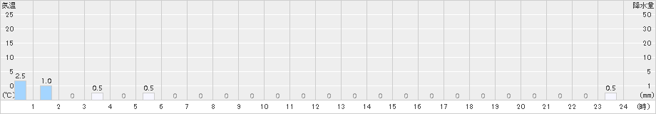 手稲山(>2016年11月28日)のアメダスグラフ