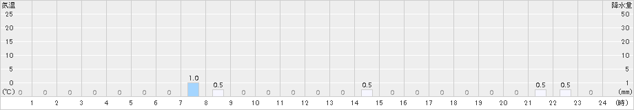 鹿島(>2016年11月28日)のアメダスグラフ