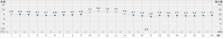 花巻(>2016年11月28日)のアメダスグラフ