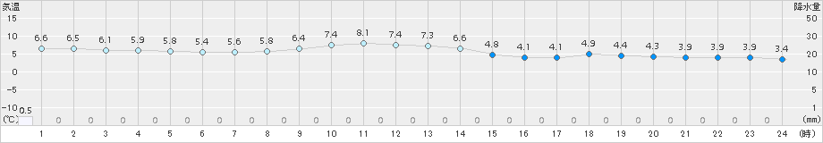気仙沼(>2016年11月28日)のアメダスグラフ