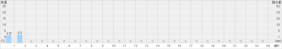 平塚(>2016年11月28日)のアメダスグラフ