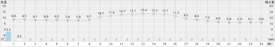 大月(>2016年11月28日)のアメダスグラフ