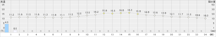 富士(>2016年11月28日)のアメダスグラフ