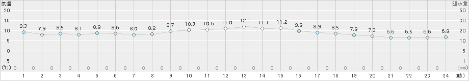 西脇(>2016年11月28日)のアメダスグラフ