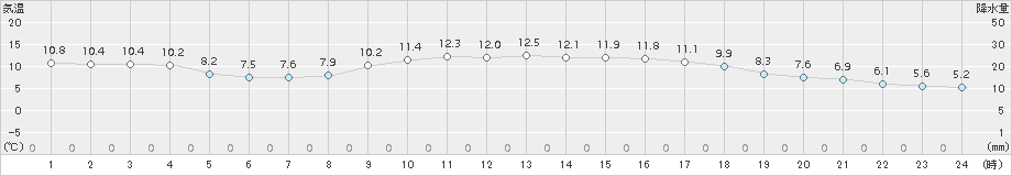 行橋(>2016年11月28日)のアメダスグラフ