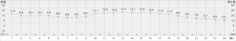 久留米(>2016年11月28日)のアメダスグラフ