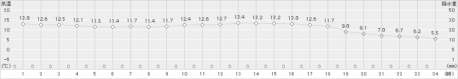 水俣(>2016年11月28日)のアメダスグラフ