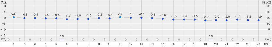 神恵内(>2016年11月29日)のアメダスグラフ