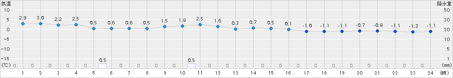 脇神(>2016年11月29日)のアメダスグラフ