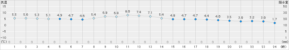 喜多方(>2016年11月29日)のアメダスグラフ