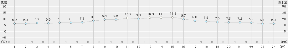 小名浜(>2016年11月29日)のアメダスグラフ