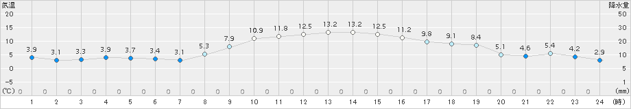 秩父(>2016年11月29日)のアメダスグラフ