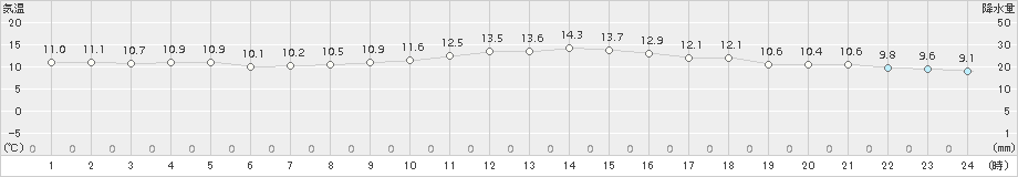 羽田(>2016年11月29日)のアメダスグラフ