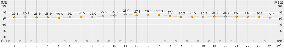 南鳥島(>2016年11月29日)のアメダスグラフ