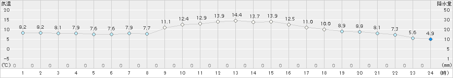 横芝光(>2016年11月29日)のアメダスグラフ