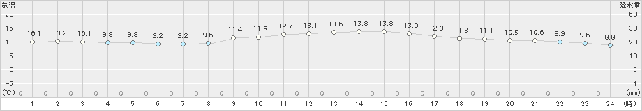 千葉(>2016年11月29日)のアメダスグラフ