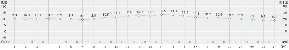 木更津(>2016年11月29日)のアメダスグラフ