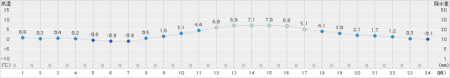 諏訪(>2016年11月29日)のアメダスグラフ