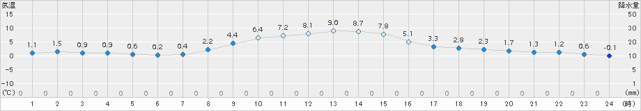 大泉(>2016年11月29日)のアメダスグラフ