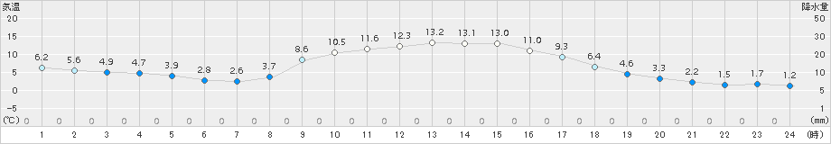 大月(>2016年11月29日)のアメダスグラフ