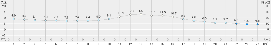 南部(>2016年11月29日)のアメダスグラフ