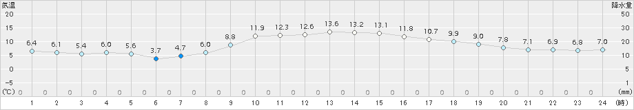 愛西(>2016年11月29日)のアメダスグラフ