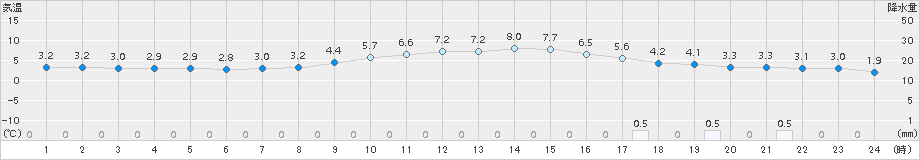 神岡(>2016年11月29日)のアメダスグラフ