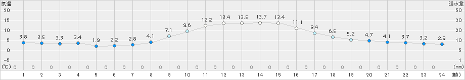 美濃(>2016年11月29日)のアメダスグラフ