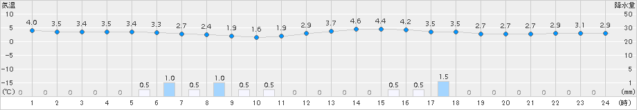 十日町(>2016年11月29日)のアメダスグラフ