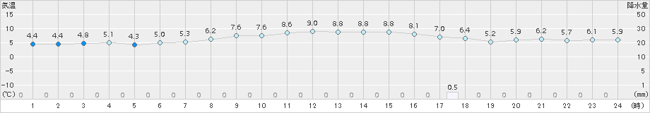 信楽(>2016年11月29日)のアメダスグラフ