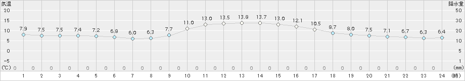 高梁(>2016年11月29日)のアメダスグラフ