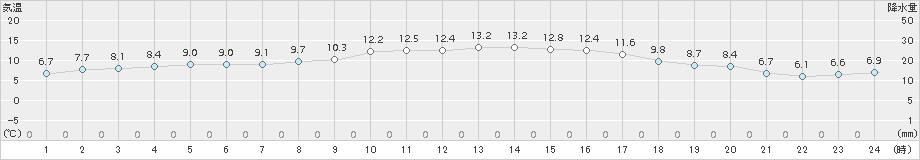 穴吹(>2016年11月29日)のアメダスグラフ