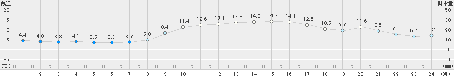 行橋(>2016年11月29日)のアメダスグラフ