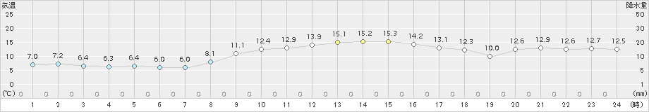 口之津(>2016年11月29日)のアメダスグラフ