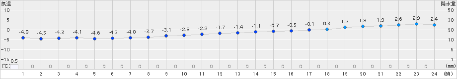 礼文(>2016年11月30日)のアメダスグラフ