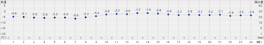 網走(>2016年11月30日)のアメダスグラフ